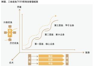  CEO卓越之道：取势、明道、优术