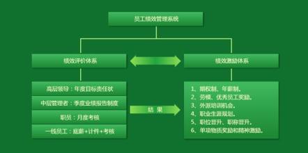  由组织到员工：惠普双层面的绩效管理