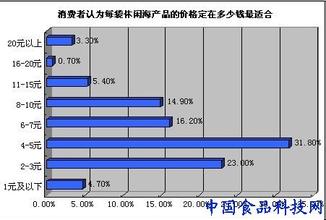  休闲食品品牌 休闲食品企业做大品牌和提升产品销量的方法