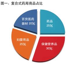  山东省十大连锁药店 连锁药店开发与管理的十大困难与对策