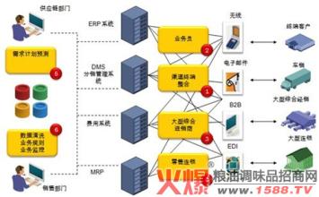  经销商赚钱吗 经销商多赚钱的五个途径【经销商成长三篇之二】