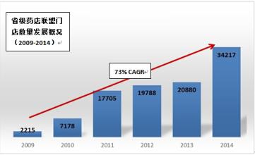  预测美国未来发展趋势 2015年药店联盟发展趋势预测