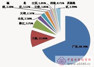  中国零售业的发展历程 2015年中国零售业发展预测（下）