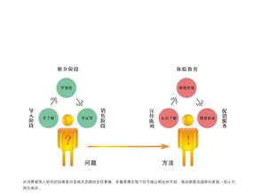  汽车销售专业术语 终端销售最忌专业术语