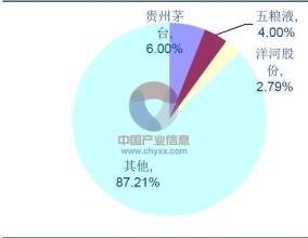  白酒价值评估报告 中国白酒产业价值研究报告