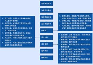  人力资源外包管理系列：如何防范信息不对称风险