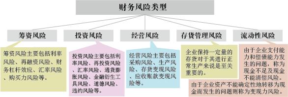  企业财务风险防范措施 企业财务风险防范