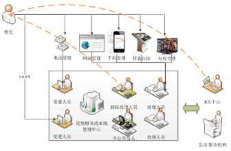  构建服务型国税 在云端构建公共服务型智慧城市