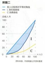  中国基尼系数 基尼系数考量政府分配正义