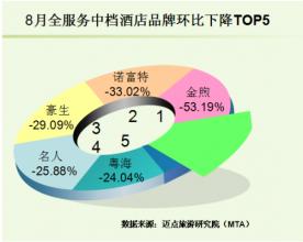  中档女包品牌 2013年12月中国酒店业中档品牌发展报告