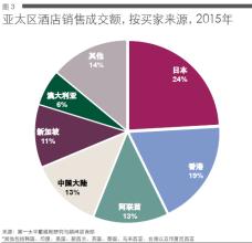  全球外汇交易量 2013年全球酒店投资总体交易量报告