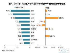  国产车suv销量排行榜 2013年国产中高端SUV销量分析