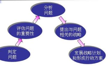  战略决策 谈企业营销战略决策的科学性