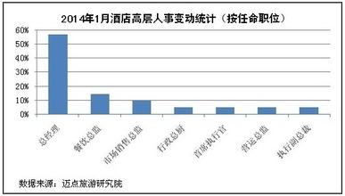  陆军高层人员变动 2014年1月酒店高层人事变动统计报告