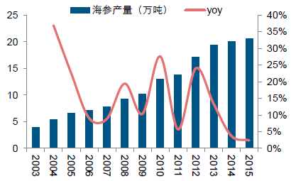  2017年气候趋势预测 2014海参行业趋势预测