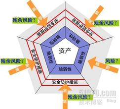  做眼袋手术的风险评估 评估“正确”的风险