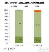  自主suv销量排行榜 2013年1-11月自主品牌SUV销量分析