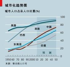  城市化进程的三个阶段 城市化进程的快与慢