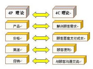  微营销：从4P到4C的工具革命