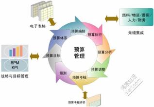  房地产开发成本预算 资金预算在房地产经营管理中的作用