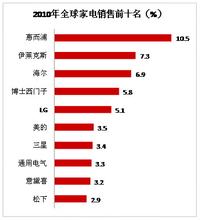  海尔小家电 我国家电行业对外直接投资市场进入策略研究——以海尔集团为例