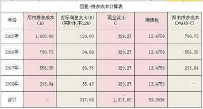  税务和会计上的差异 租赁业务税务和会计处理差异分析