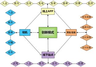  商业模式创新论文 电动车经销商的商业模式创新