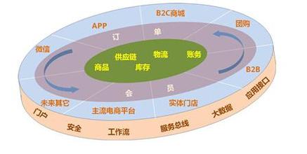  电子商务经营的要素 影响实体店经营质量的十大要素（中篇）