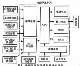  环境检测传感器和系统 汽车电控系统传感器的作用和故障检测方法