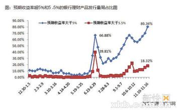  理财产品预期收益率 银行理财产品收益率起步超5%