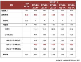  营改增对企业税负影响 “营改增”对企业税负的影响