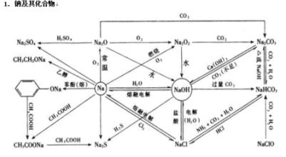  钠的转化关系图 关系网转化