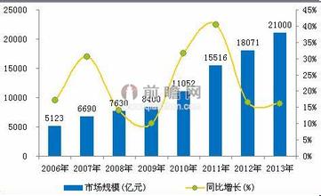  中国健康产业发展趋势 中国电影产业现象与趋势