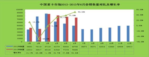  2016年重卡销量分析 2013年前十月我国重卡市场销量分析