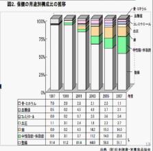  保健食品审评要点 保健食品发展趋势与策划要点