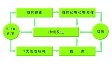  仓库管理6s是什么 什么是6S+C管理？