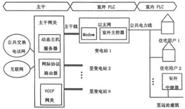  电力线载波通信 关于电力线通讯实用化的探讨