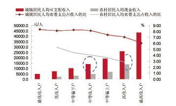  我国居民收入分配差距 关于我国农村居民收入水平及其分配差异分析