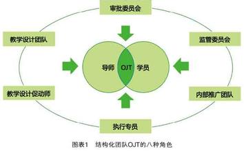  结构化面试试题及答案 开展结构化团队OJT　加速员工胜任岗位