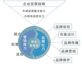  企业营销战略策划方案 详解营销策划机构使用的品牌延伸战略