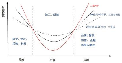  制造企业价值链 中国制造亟需重整价值链