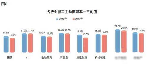  基层党委委员增补程序 2013年企业离职率走低基层员工收入显增