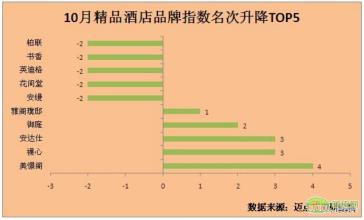  酒店业报告 2013年10月中国酒店业中档品牌发展报告