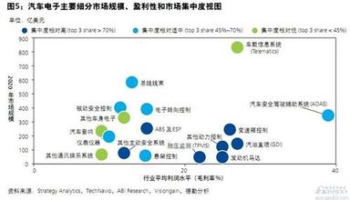  电子行业展望ppt 汽车电子行业趋势与展望（上）