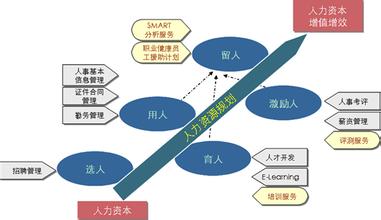  企业人力资源管理规划 人力资源管理之—人力资源规划