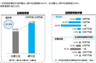  珍视明滴眼液 五屏联动，全面包裹受众——珍视明《小时代》整合营销案