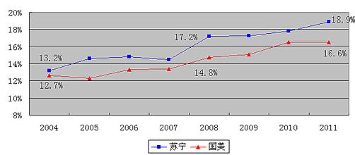  国美：回归零售业本质