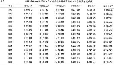  杜森克莱恩 杜森贝利相对收入模型的实证分析-以江西省为例