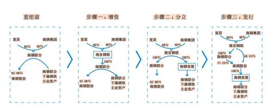  创新思维装饰公司 南钢创新性重组思维