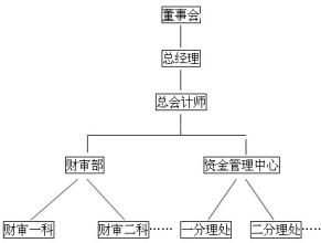  项目部财务管理 施工企业项目部财务管理